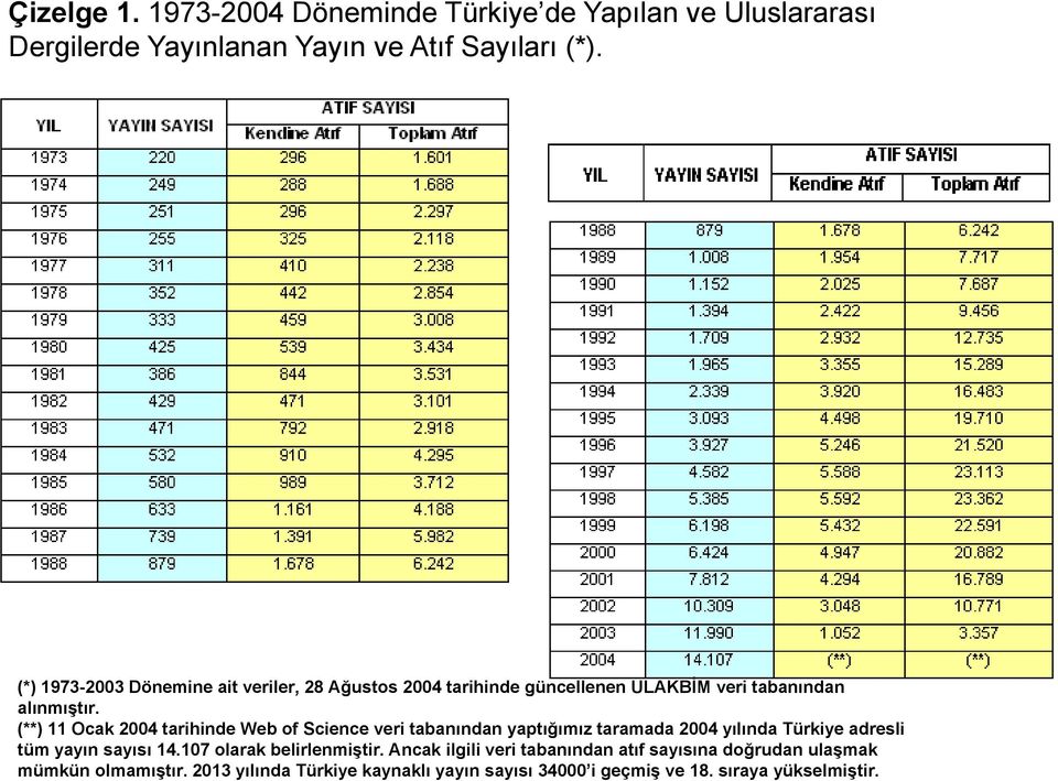 (**) 11 Ocak 2004 tarihinde Web of Science veri tabanından yaptığımız taramada 2004 yılında Türkiye adresli tüm yayın sayısı 14.