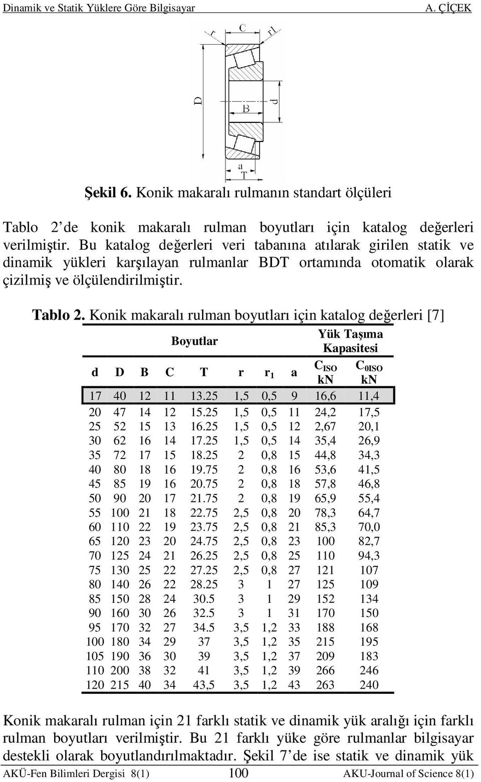 Konik makaralı rulman boyutları için katalog değerleri [7] Boyutlar Yük Taşıma Kapasitesi d D B C T r r 1 a C ISO C 0ISO kn kn 17 40 12 11 13.25 1,5 0,5 9 16,6 11,4 20 47 14 12 15.