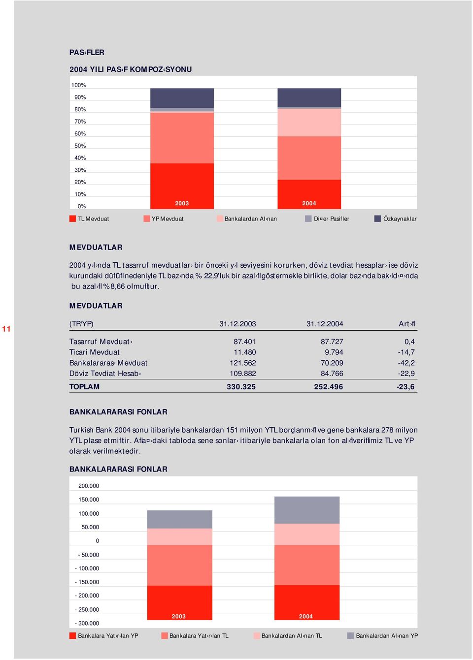 %8,66 olmufltur. MEVDUATLAR 11 (TP/YP) 31.12.2003 31.12.2004 Art fl Tasarruf Mevduat 87.401 87.727 0,4 Ticari Mevduat 11.480 9.794-14,7 Bankalararas Mevduat 121.562 70.