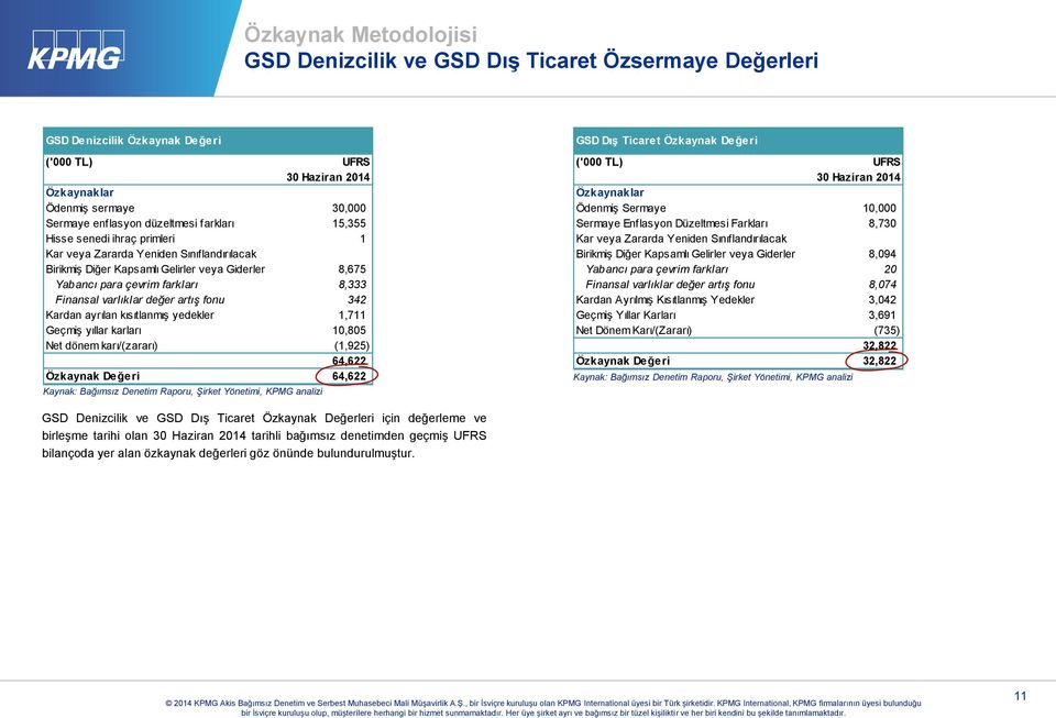 değer artış fonu 342 Kardan ayrılan kısıtlanmış yedekler 1,711 Geçmiş yıllar karları 10,805 Net dönem karı/(zararı) (1,925) 64,622 Özkaynak Değeri 64,622 Kaynak: Bağımsız Denetim Raporu, Şirket