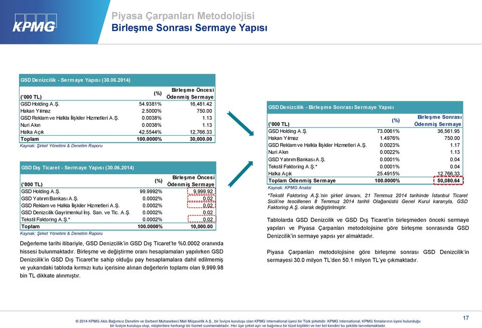 00 Kaynak: Şirket Yönetimi & Denetim Raporu GSD Dış Ticaret - Sermaye Yapısı (30.06.2014) Birleşme Öncesi (%) Ödenmiş Sermaye GSD Holding A.Ş. 99.9992% 9,999.92 GSD Yatırım Bankası A.Ş. 0.0002% 0.