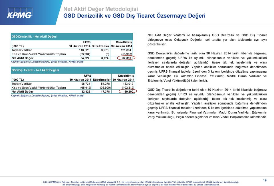 Aktif Değeri UFRS Düzeltilmiş 30 Haziran 2014 Düzeltmeler 30 Haziran 2014 Toplam Varlıklar 98,734 54,278 153,012 Kısa ve Uzun Vadeli Yükümlülükler Toplamı (65,912) (36,900) (102,812) Net Aktif Değer