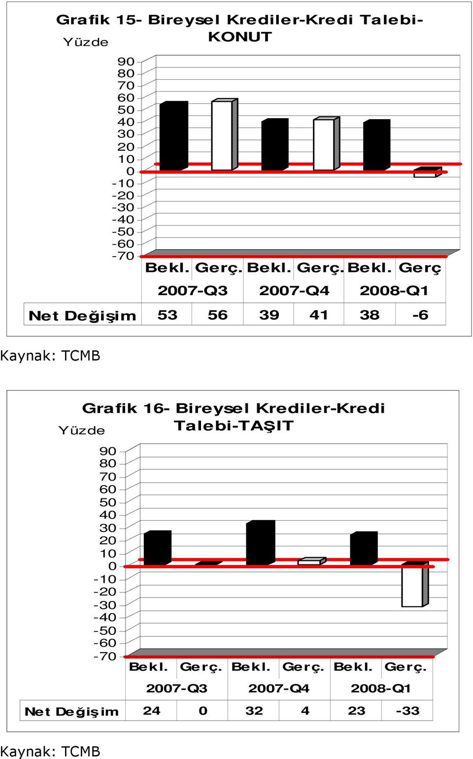 Gerç. Bekl.