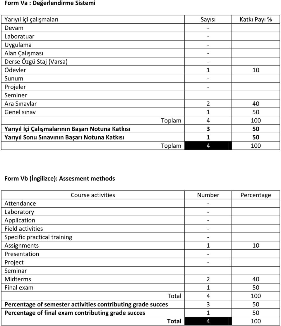 (İngilizce): Assesment methods Course activities Number Percentage Attendance - Laboratory - Application - Field activities - Specific practical training - Assignments 1 10 Presentation