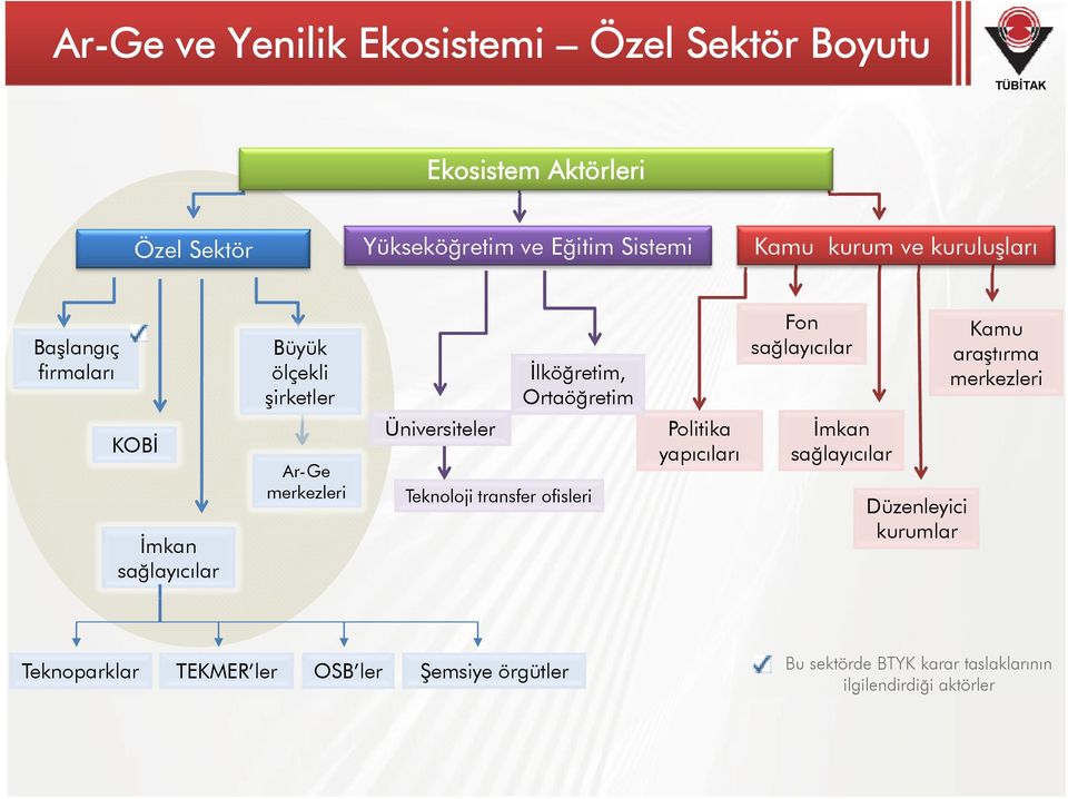 Üniversiteler Teknoloji transfer ofisleri Politika yapıcıları Fon sağlayıcılar İmkan sağlayıcılar Düzenleyici i kurumlar Kamu