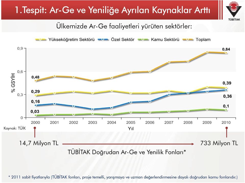 Doğrudan Ar-Ge ve Yenilik Fonları* * 2011 sabit fiyatlarıyla ( fonları,