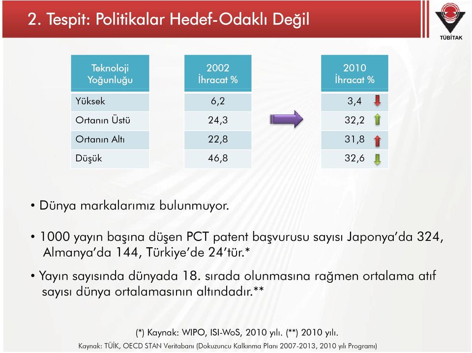 1000 yayın başına düşen PCT patent başvurusu sayısı Japonya da 324, Almanya da 144, Türkiye de 24 tür.* Yayın sayısında dünyada 18.