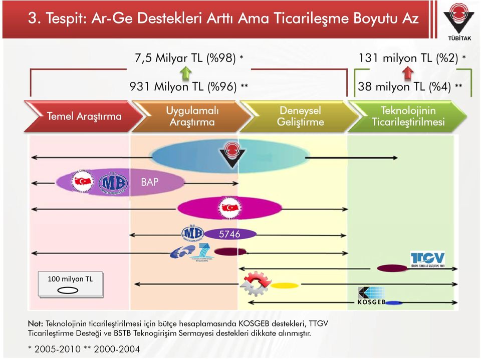 Ticarileştirilmesi BAP 5746 100 milyon TL Not: Teknolojinin ticarileştirilmesi için bütçe hesaplamasında KOSGEB