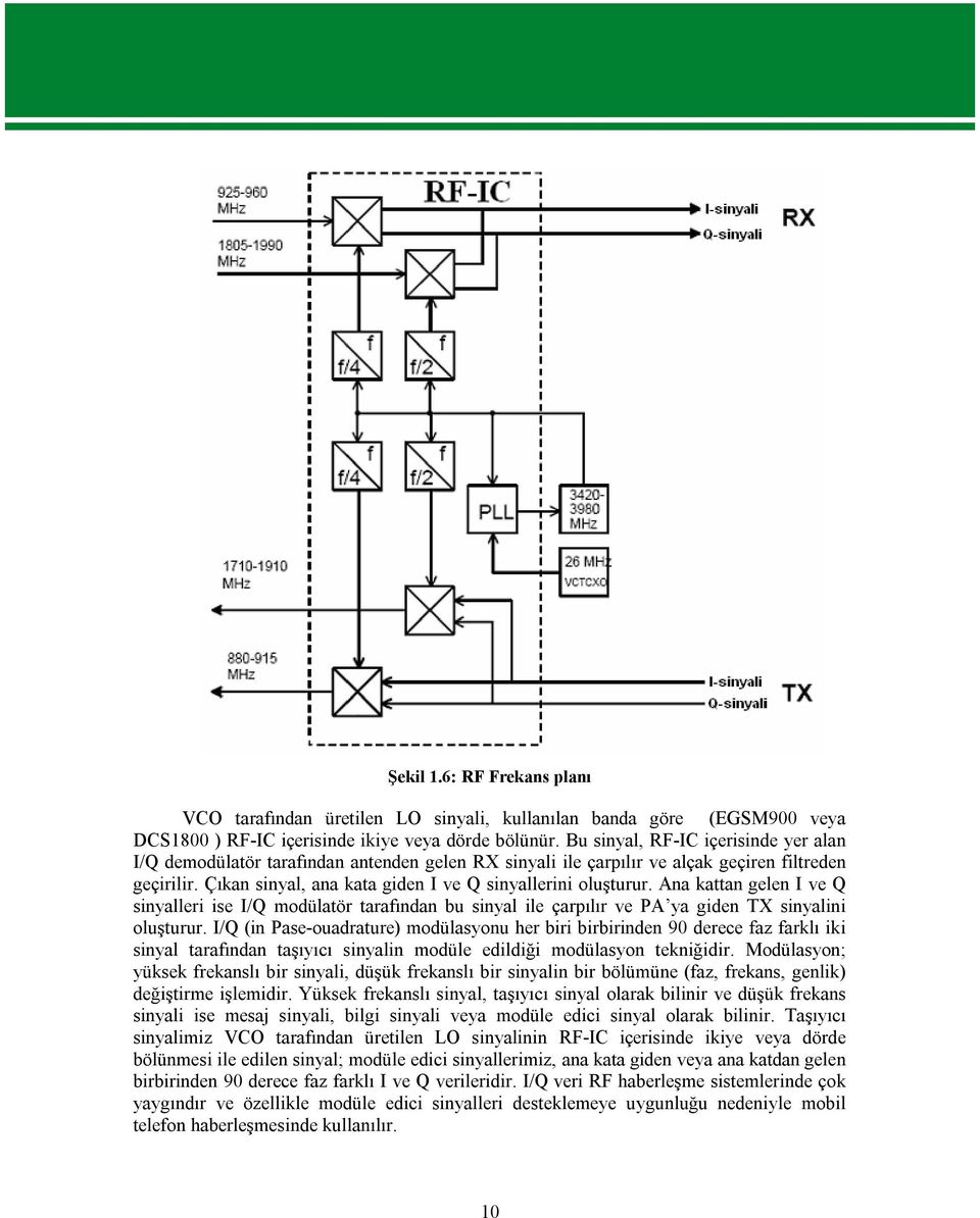Ana kattan gelen I ve Q sinyalleri ise I/Q modülatör tarafından bu sinyal ile çarpılır ve PA ya giden TX sinyalini oluşturur.