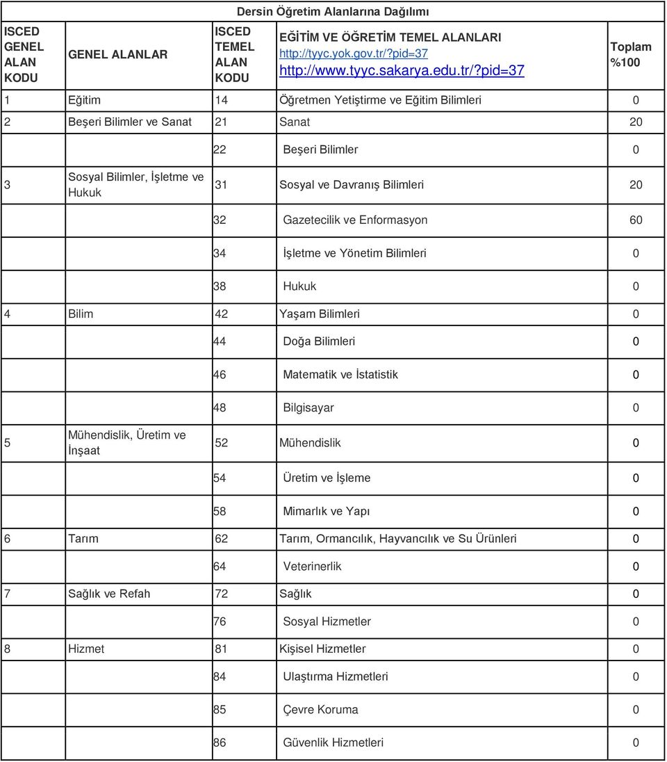 pid=37 1 Eğitim Öğretmen Yetiştirme ve Eğitim Bilimleri 0 %100 2 Beşeri Bilimler ve Sanat 21 Sanat 20 22 Beşeri Bilimler 0 3 Sosyal Bilimler, İşletme ve Hukuk 31 Sosyal ve Davranış Bilimleri 20 32