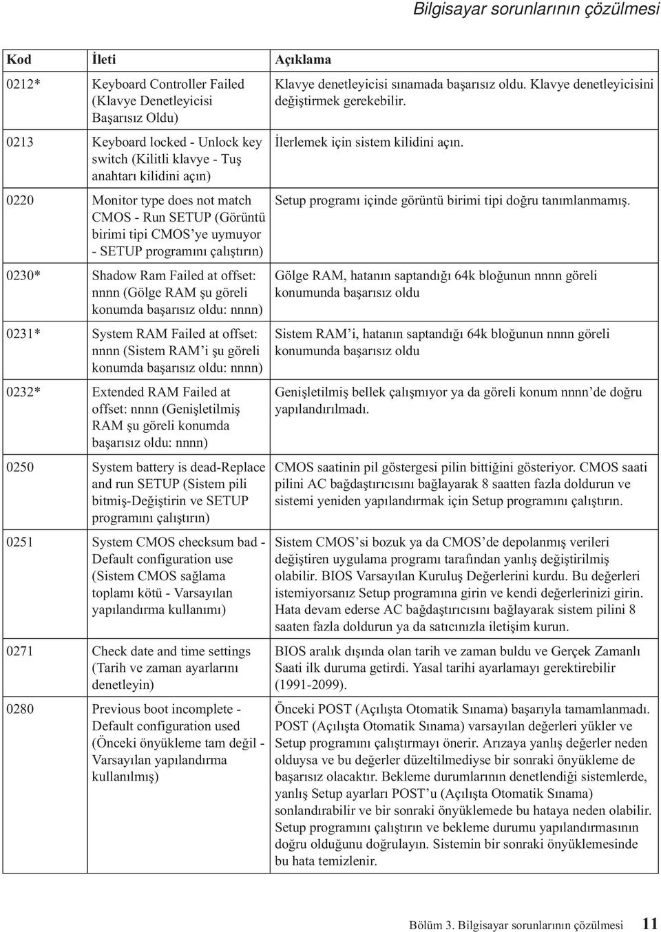 konumda başarısız oldu: nnnn) 0231* System RAM Failed at offset: nnnn (Sistem RAM i şu göreli konumda başarısız oldu: nnnn) 0232* Extended RAM Failed at offset: nnnn (Genişletilmiş RAM şu göreli
