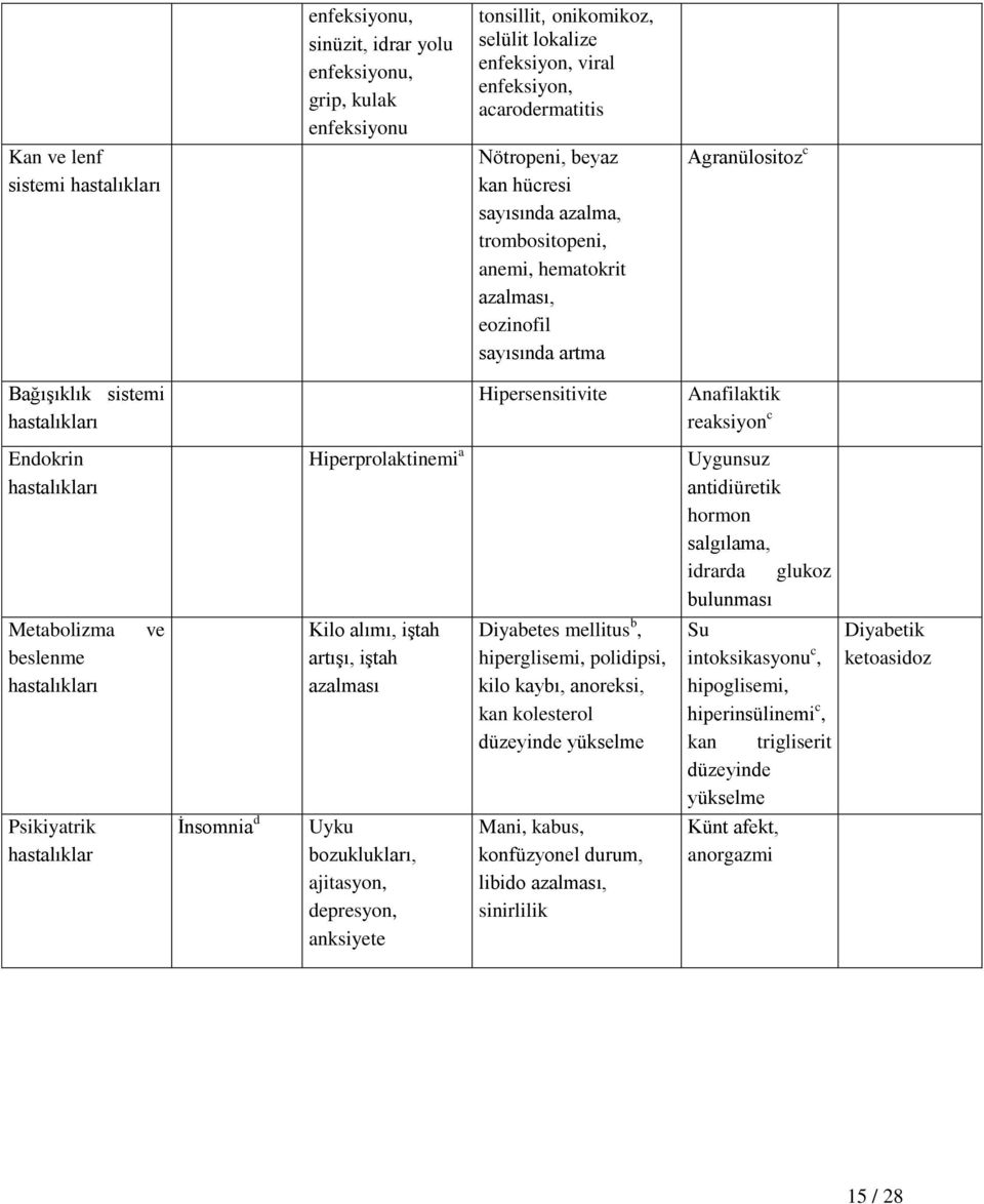 Endokrin hastalıkları Metabolizma beslenme hastalıkları Psikiyatrik hastalıklar ve İnsomnia d Hiperprolaktinemi a Kilo alımı, iştah artışı, iştah azalması Uyku bozuklukları, ajitasyon, depresyon,