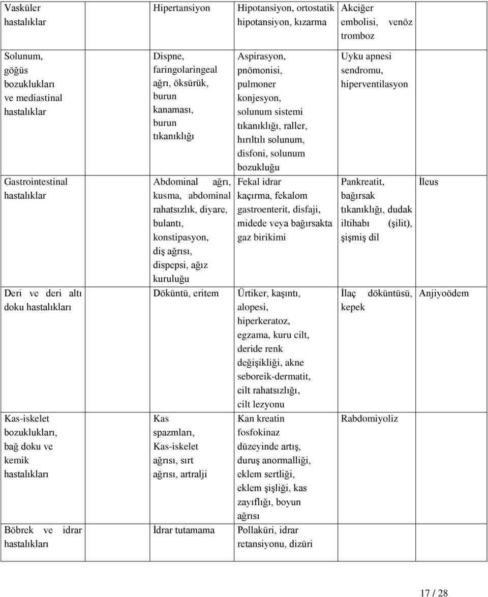 Abdominal ağrı, kusma, abdominal rahatsızlık, diyare, bulantı, konstipasyon, diş ağrısı, dispepsi, ağız kuruluğu Döküntü, eritem Kas spazmları, Kas-iskelet ağrısı, sırt ağrısı, artralji İdrar