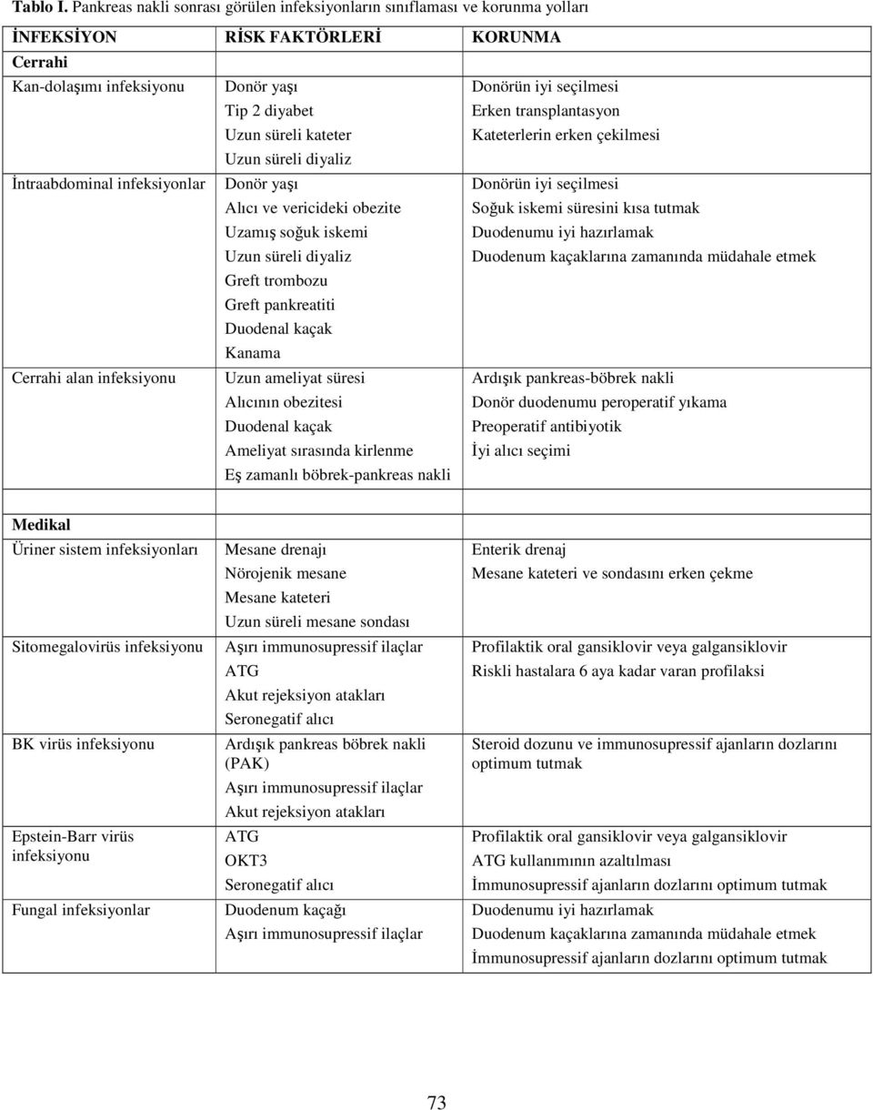 Donör yaşı Tip 2 diyabet Uzun süreli kateter Uzun süreli diyaliz Donör yaşı Alıcı ve vericideki obezite Uzamış soğuk iskemi Uzun süreli diyaliz Greft trombozu Greft pankreatiti Duodenal kaçak Kanama