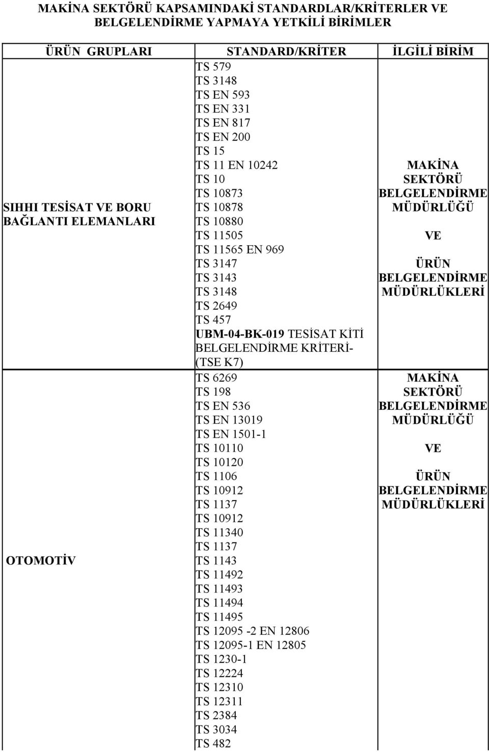 UBM-04-BK-019 TESİSAT KİTİ KRİTERİ- (TSE K7) OTOMOTİV TS 6269 TS 198 TS EN 536 TS EN 13019 TS EN 1501-1 TS 10110 TS 10120 TS 1106 TS 10912 TS 1137 TS 10912