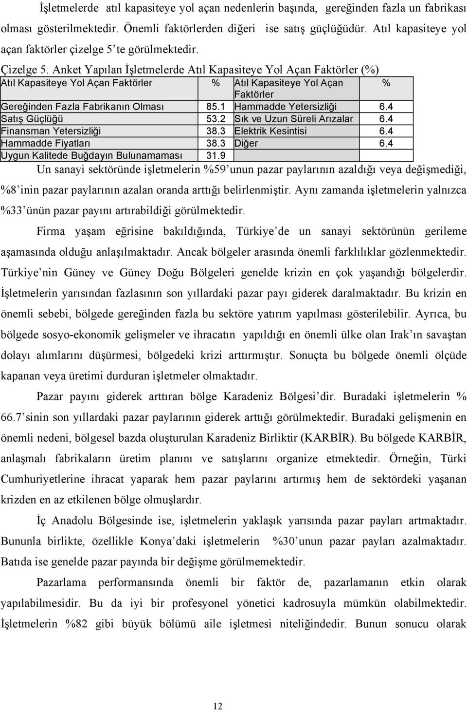 Anket Yapılan İşletmelerde Atıl Kapasiteye Yol Açan Faktörler (%) Atıl Kapasiteye Yol Açan Faktörler % Atıl Kapasiteye Yol Açan Faktörler Gereğinden Fazla Fabrikanın Olması 85.