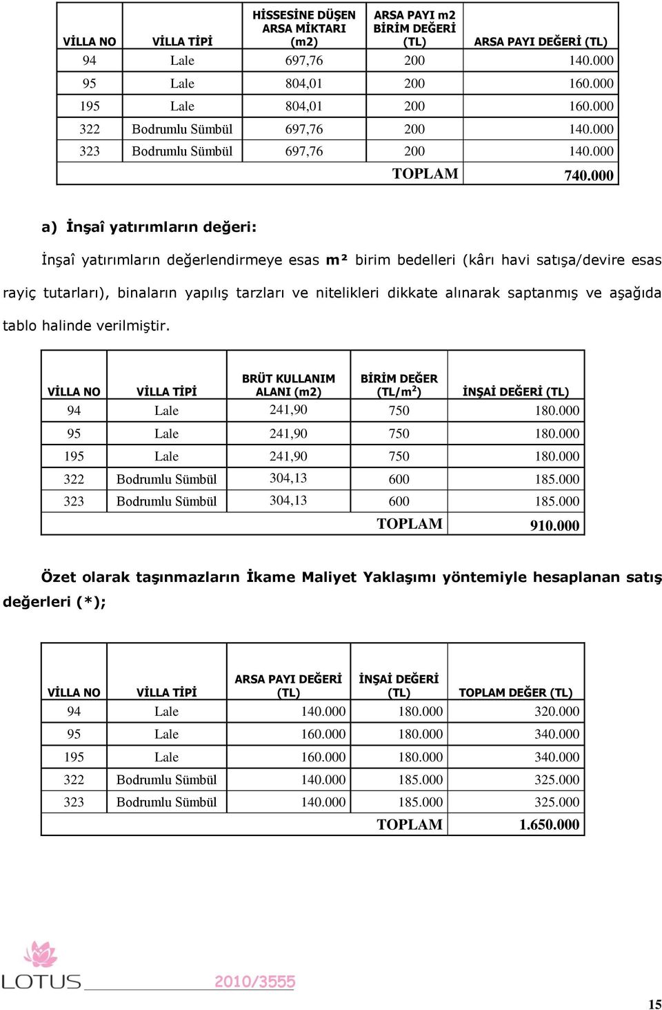 000 a) ĠnĢaî yatırımların değeri: İnşaî yatırımların değerlendirmeye esas m² birim bedelleri (kârı havi satışa/devire esas rayiç tutarları), binaların yapılış tarzları ve nitelikleri dikkate alınarak