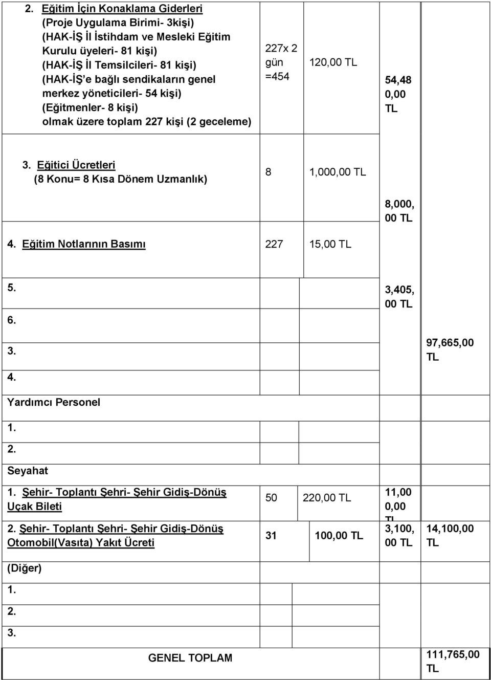 Eğitici Ücretleri (8 Konu= 8 Kısa Dönem Uzmanlık) 8 1,000,00 TL 8,000, 00 TL 4. Eğitim Notlarının Basımı 227 15,00 TL 5. 6. 3,405, 00 TL 3. 4. 97,665,00 TL Yardımcı Personel 1. 2. Seyahat 1.