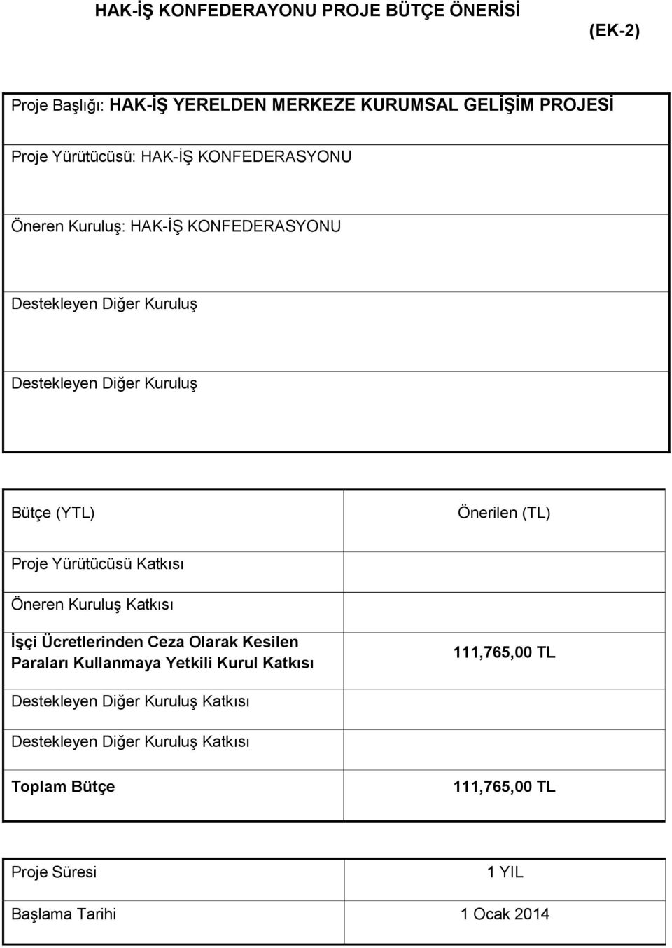 Yürütücüsü Katkısı Öneren Kuruluş Katkısı İşçi Ücretlerinden Ceza Olarak Kesilen Paraları Kullanmaya Yetkili Kurul Katkısı 111,765,00 TL