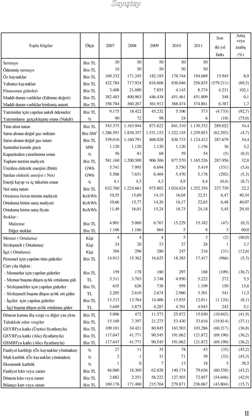 231 102,1 Maddi duran varlıklar (Edinme değeri) Bin TL 382.483 400.903 446.438 451.461 451.809 348 0,1 Maddi duran varlıklar birikmiģ amort. Bin TL 358.784 360.267 361.912 368.474 374.861 6.