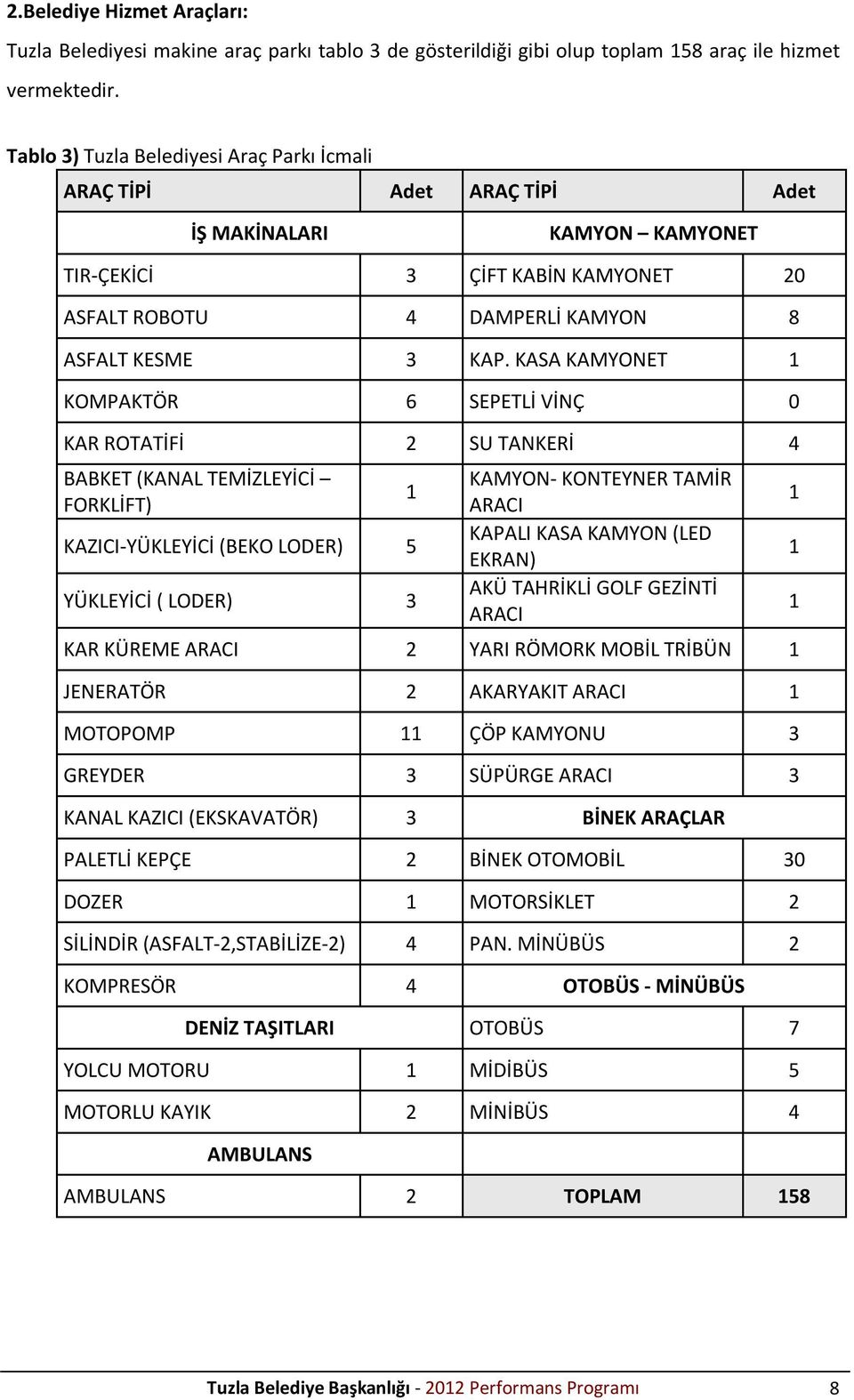 KASA KAMYONET 1 KOMPAKTÖR 6 SEPETLİ VİNÇ 0 KAR ROTATİFİ 2 SU TANKERİ 4 BABKET (KANAL TEMİZLEYİCİ KAMYON- KONTEYNER TAMİR 1 FORKLİFT) ARACI 1 KAZICI-YÜKLEYİCİ (BEKO LODER) 5 KAPALI KASA KAMYON (LED