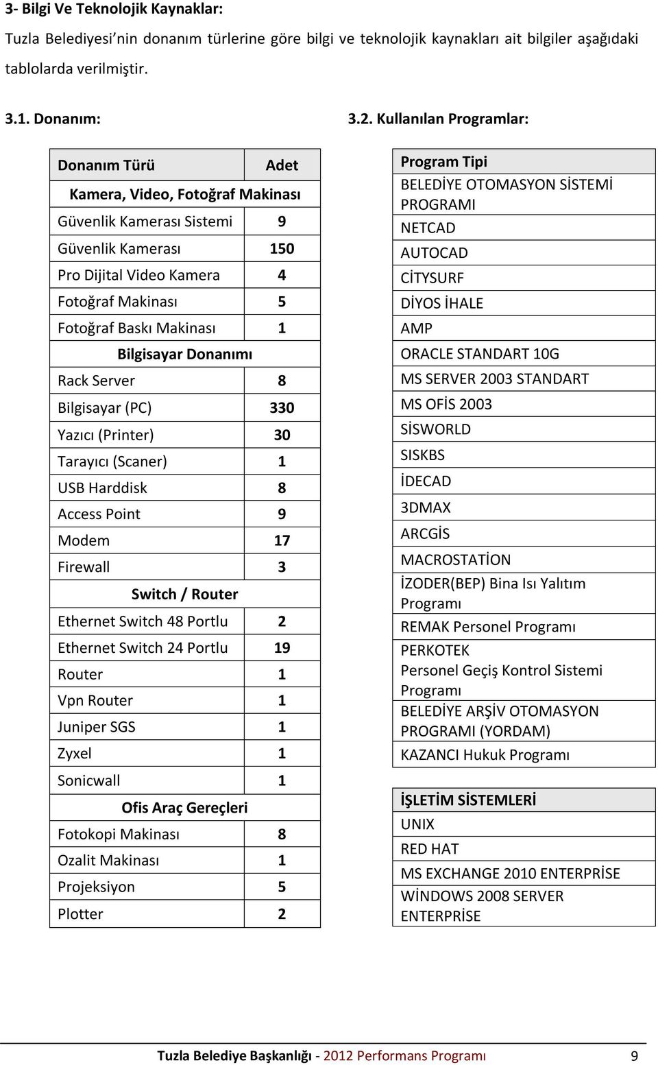 Donanımı Rack Server 8 Bilgisayar (PC) 330 Yazıcı (Printer) 30 Tarayıcı (Scaner) 1 USB Harddisk 8 Access Point 9 Modem 17 Firewall 3 Switch / Router Ethernet Switch 48 Portlu 2 Ethernet Switch 24