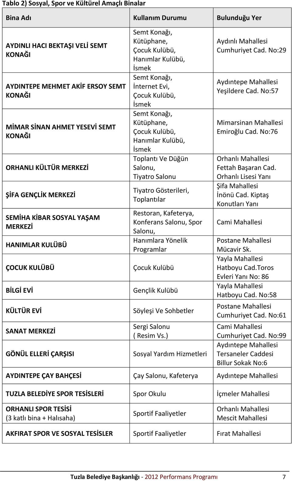 Kulübü, Hanımlar Kulübü, İsmek Semt Konağı, İnternet Evi, Çocuk Kulübü, İsmek Semt Konağı, Kütüphane, Çocuk Kulübü, Hanımlar Kulübü, İsmek Toplantı Ve Düğün Salonu, Tiyatro Salonu Tiyatro