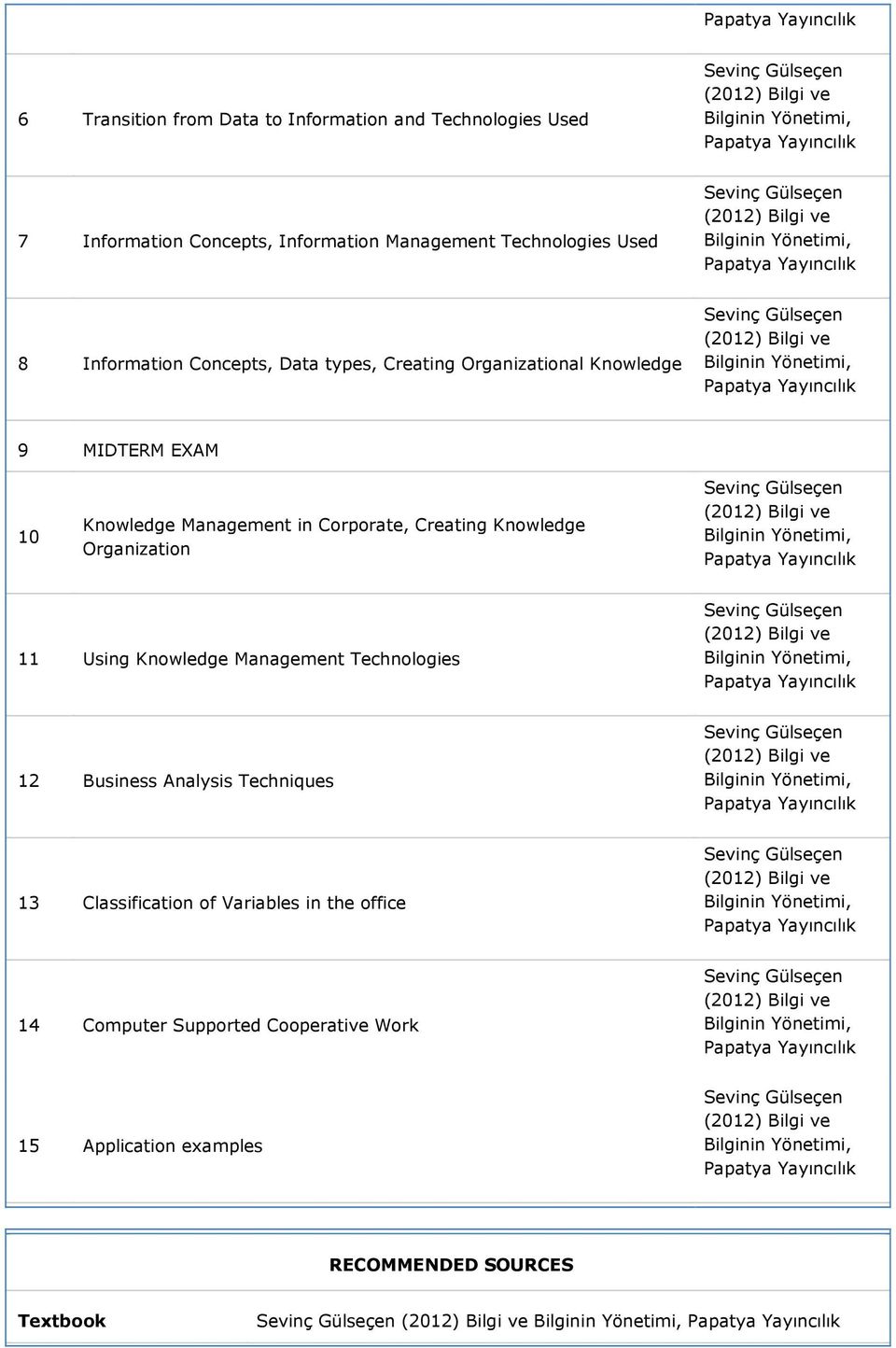 Creating Knowledge Organization Papatya 11 Using Knowledge Management Technologies Papatya 12 Business Analysis Techniques Papatya 13