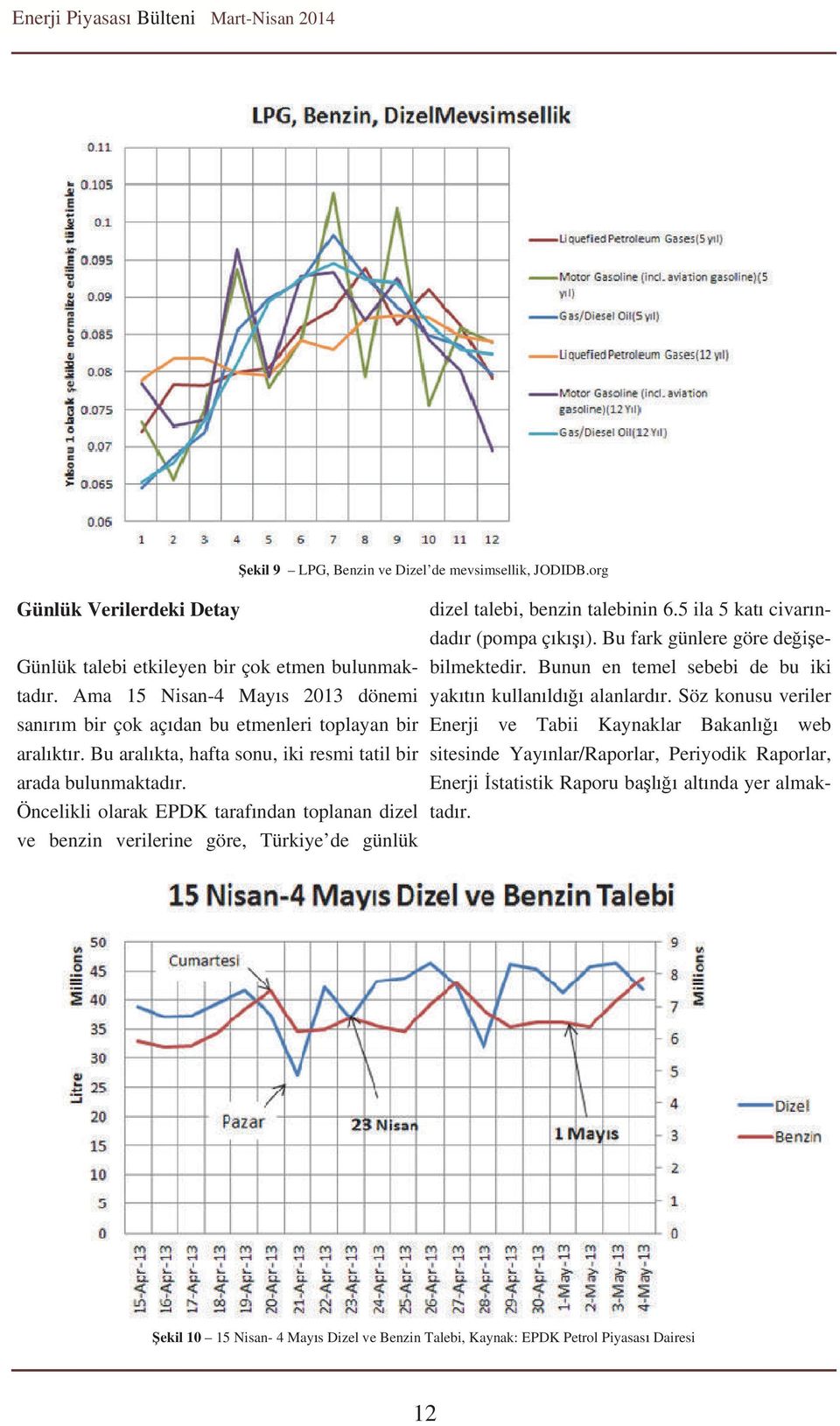 Öncelikli olarak EPDK taraf ndan toplanan dizel ve benzin verilerine göre, Türkiye de günlük ekil 9 LPG, Benzin ve Dizel de mevsimsellik, JODIDB.org dizel talebi, benzin talebinin 6.