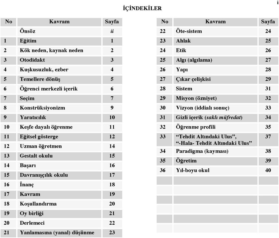 25 Algı (algılama) 27 26 Yapı 28 27 Çıkar çelişkisi 29 28 Sistem 31 29 Misyon (özniyet) 32 30 Vizyon (iddialı sonuç) 33 31 Gizli içerik (saklı müfredat) 34 32 Öğrenme profili 35 33 Tehdit Altındaki