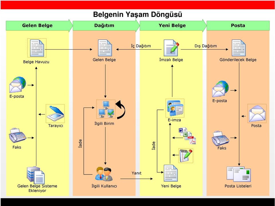 Döngüsü 1!