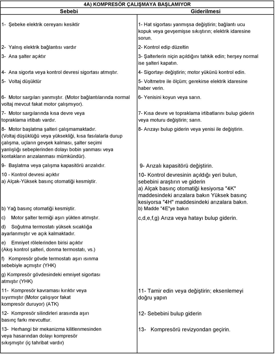 4- Ana sigorta veya kontrol devresi sigortası atmıştır. 4- Sigortayı değiştirin; motor yükünü kontrol edin. 5- Voltaj düşüktür 5- Voltmetre ile ölçüm; gerekirse elektrik idaresine haber verin.