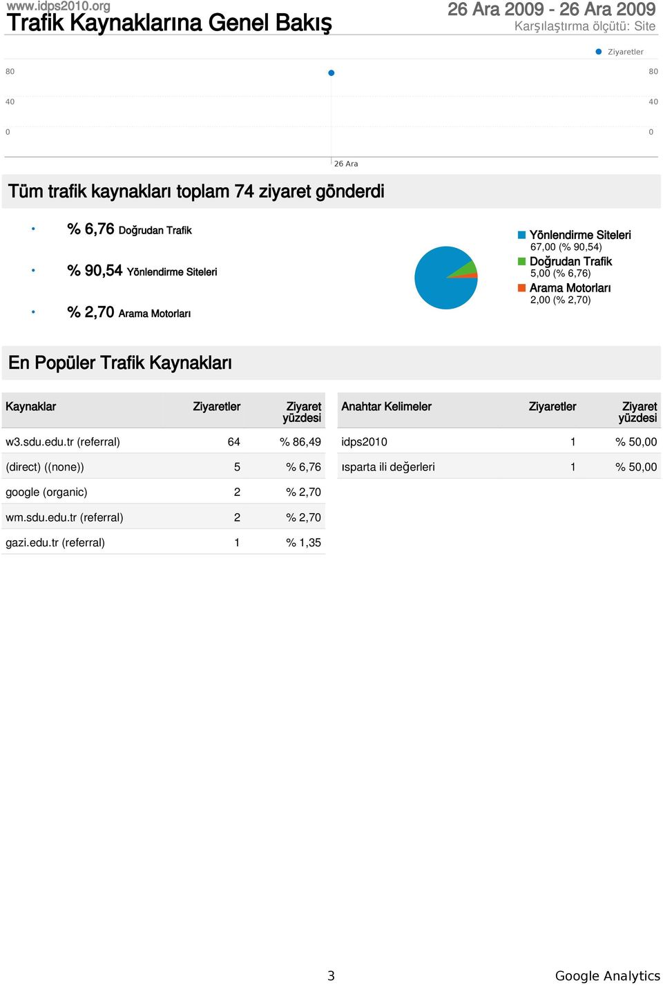 Yönlendirme Siteleri % 2,7 Arama Motorları Yönlendirme Siteleri 67, (% 9,54) Doğrudan Trafik 5, (% 6,76) Arama Motorları 2, (% 2,7) En