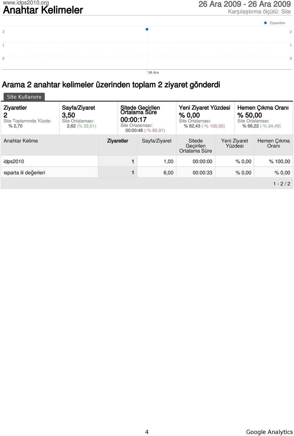 Toplamında Yüzde: % 2,7 Sayfa/Ziyaret 3,5 2,62 (% 33,51) Sitede Geçirilen ::17 ::48 (-% 65,91) Yeni Ziyaret %, %