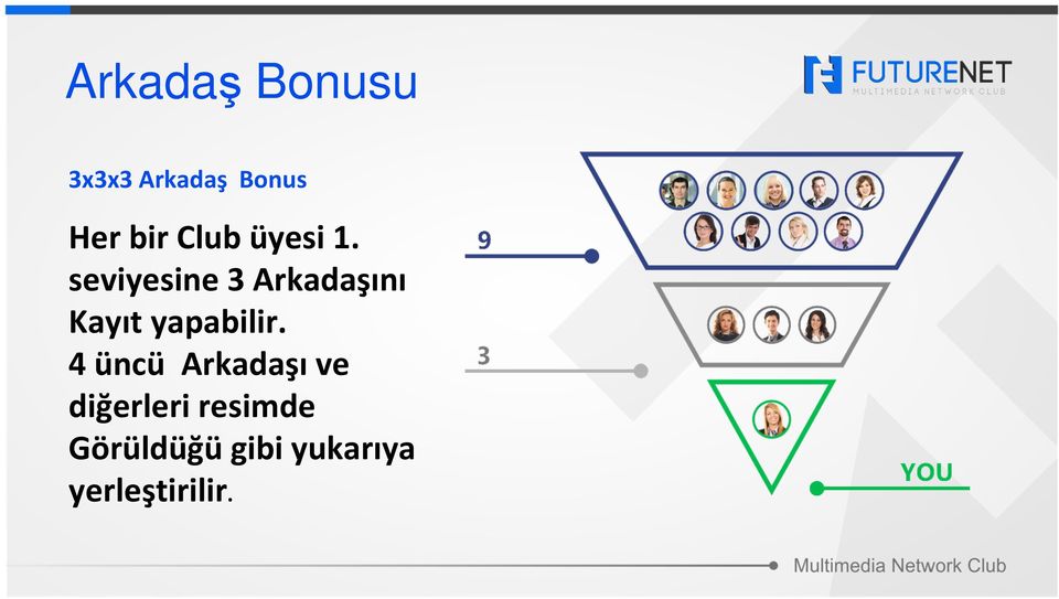 seviyesine 3 Arkadaşını Kayıt yapabilir.