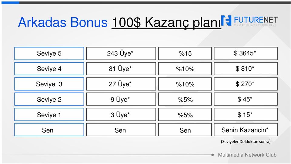 $ 270* Seviye 2 9 Üye* %5% $ 45* Seviye 1 3 Üye* %5% $