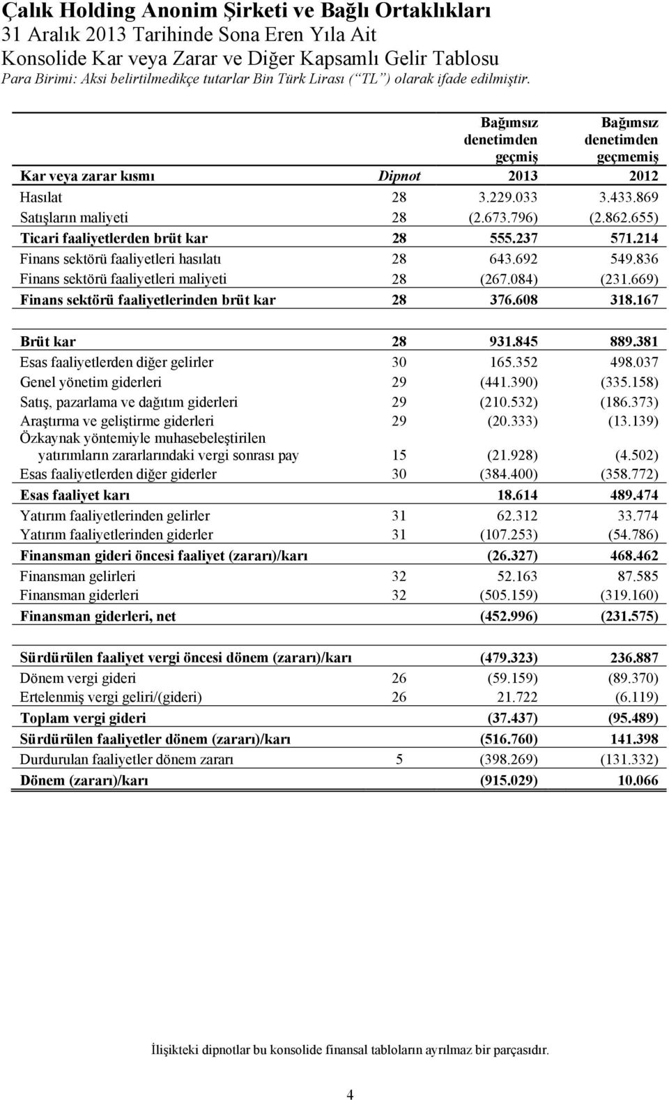 836 Finans sektörü faaliyetleri maliyeti 28 (267.084) (231.669) Finans sektörü faaliyetlerinden brüt kar 28 376.608 318.167 Brüt kar 28 931.845 889.381 Esas faaliyetlerden diğer gelirler 30 165.