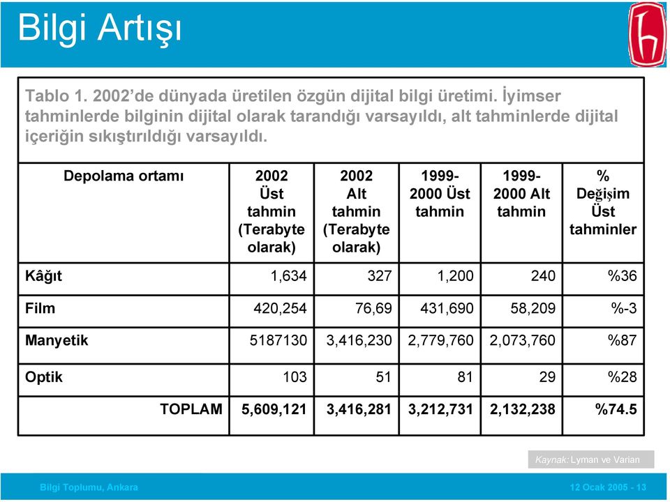 Depolama ortamı 2002 Üst tahmin (Terabyte olarak) 2002 Alt tahmin (Terabyte olarak) 1999-2000 Üst tahmin 1999-2000 Alt tahmin % Değişim Üst tahminler