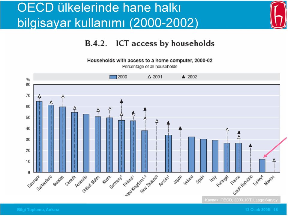 Kaynak: OECD, 2003.