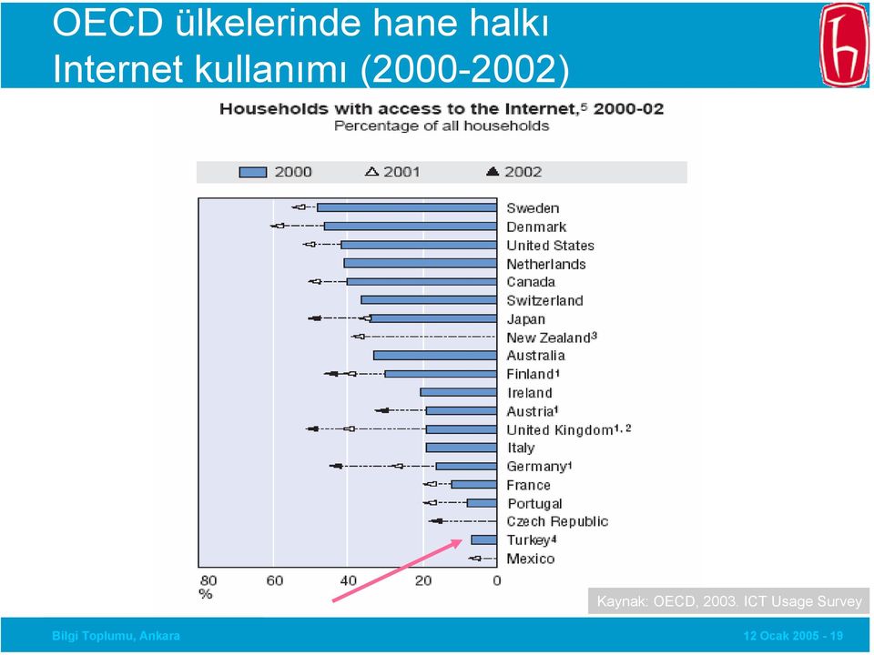 Kaynak: OECD, 2003.