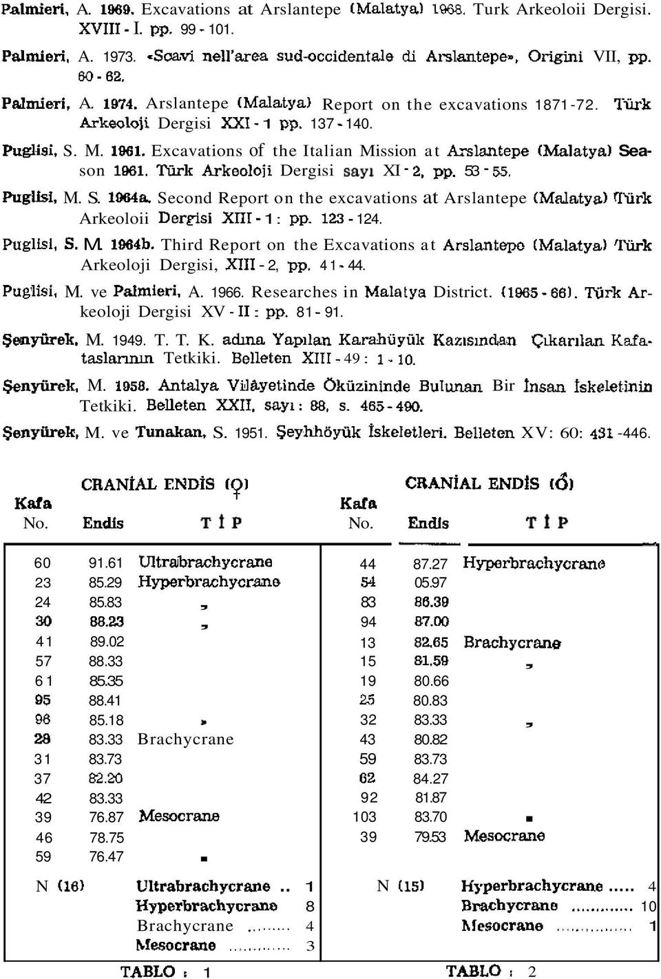 Excavations of the Italian Mission at k-slantepe (Malatyal Season 1961. Tiii-1c Arkeoloji Dergisi say1 XI - 2. pp. 53-55. Puglisi, M. S. 1964a Second Report on the excavations at Arslantepe (Malatya) Wrk Arkeoloii Derpisi XI11-1 : pp.