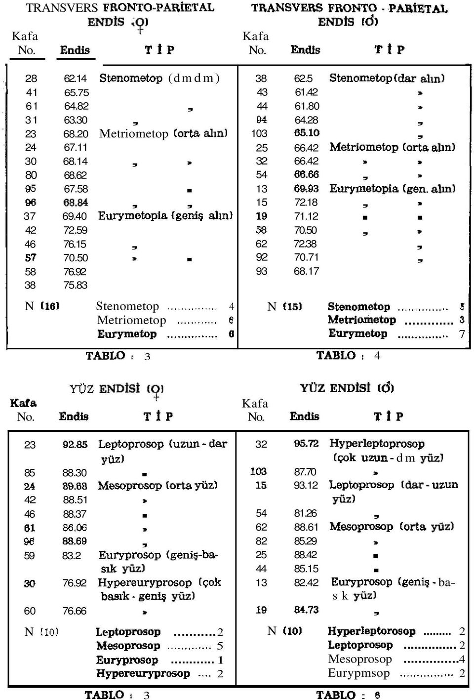 .. 8 Eurymetop i... 8 TABLO : 3 Yliz END~S~ I?] 38 62.5 Stenometop(d8r ah-,) 43 61.42 * 44 61.80 = 84 64.28, 103 65.10, 25 66.42 Metriometop (orta alm) 32 66.42 P s 54 66.