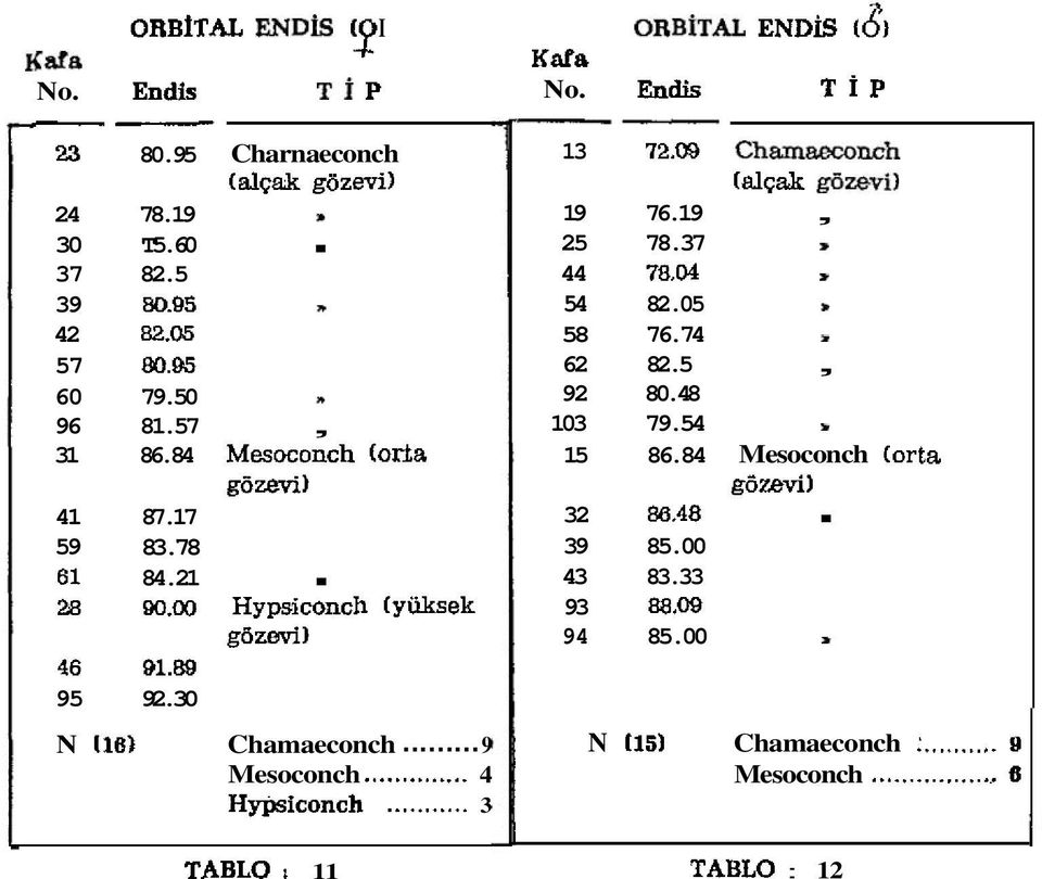 .. 3 TABLO i 11 ORB~TAL ENDIS (81 Knla No. Endis TiP -- 13 72.W Chamaeconch (alcak 8zevi) 19 76.19, 25 78.37 p 44 78.M = 54 82.05 s 58 76.74-62 82.5, 92 80.