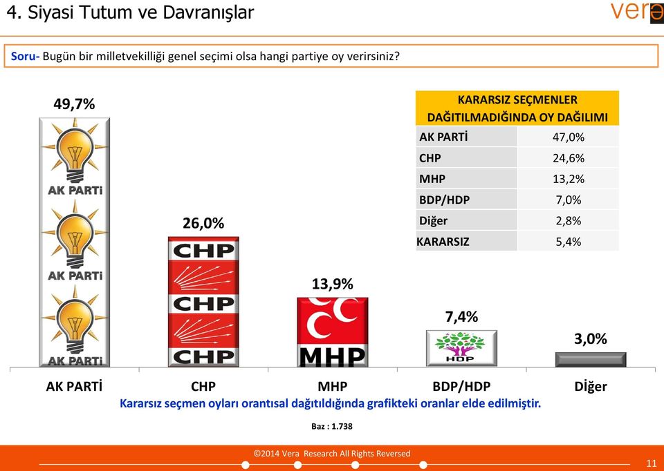 49,7% 26,0% KARARSIZ SEÇMENLER DAĞITILMADIĞINDA OY DAĞILIMI AK PARTİ 47,0% CHP 24,6% MHP 13,2%