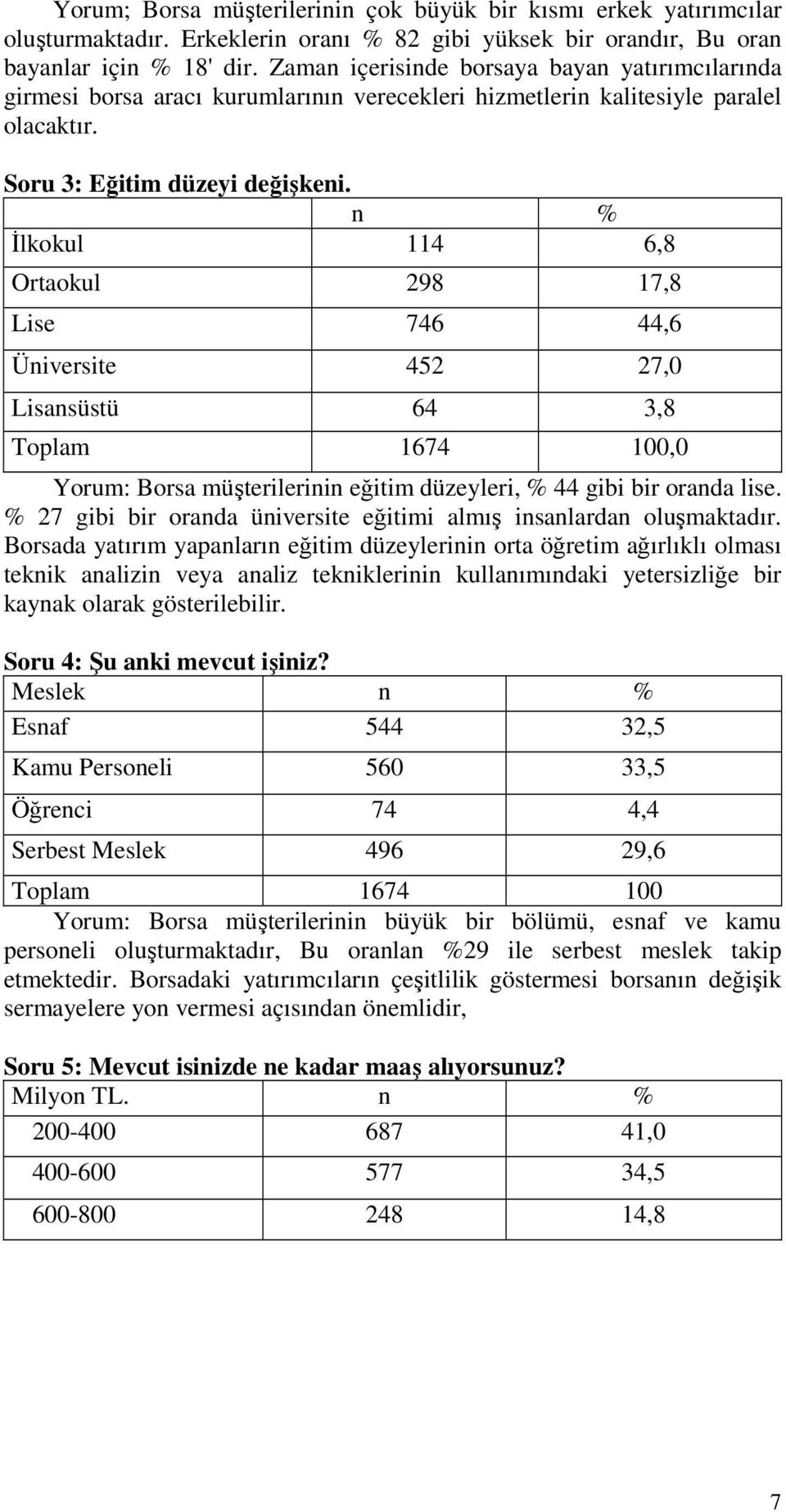 Đlkokul 114 6,8 Oraokul 98 17,8 Lise 746 44,6 Üniversie 45 7,0 Lisansüsü 64 3,8 Yorum: orsa müşerilerinin eğiim düzeyleri, % 44 gibi bir oranda lise.