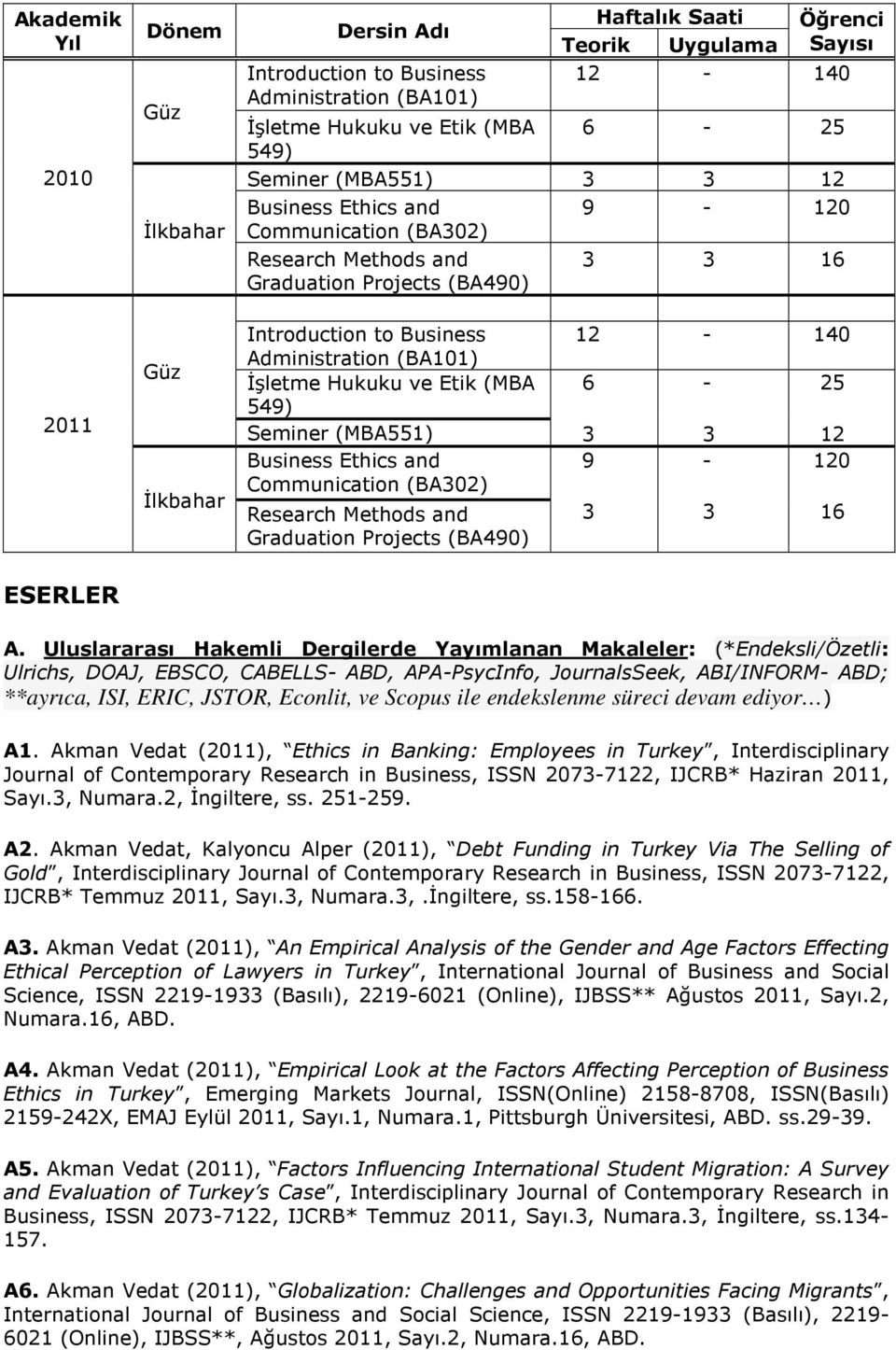 Hukuku ve Etik (MBA 549) Seminer (MBA551) Business Ethics and Communication (BA302) Research Methods and Graduation Projects (BA490) 12-140 6-25 3 3 12 9-120 3 3 16 ESERLER A.