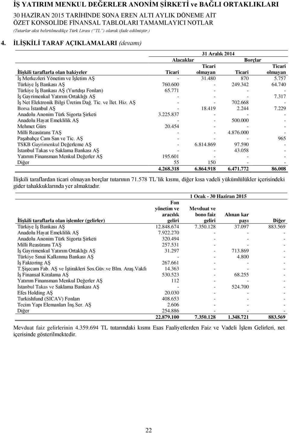 668 - Borsa İstanbul AŞ - 18.419 2.244 7.229 Anadolu Anonim Türk Sigorta Şirketi 3.225.837 - - - Anadolu Hayat Emeklilik AŞ - - 500.000 - Mehmet Gürs 20.454 - - - Milli Reasürans TAŞ - - 4.876.