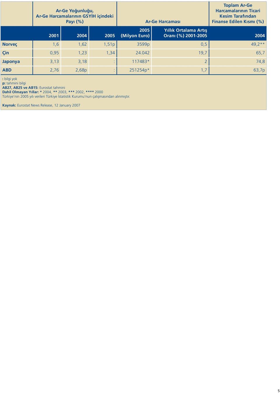 042 19,7 65,7 Japonya 3,13 3,18 : 117483* 2 74,8 ABD 2,76 2,68p : 251254p* 1,7 63,7p : bilgi yok p: tahmini bilgi AB27, AB25 ve AB15: Eurostat tahmini Dahil