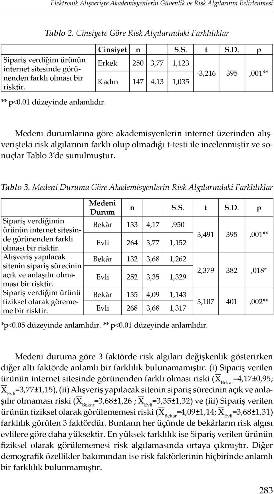 p Erkek 250 3,77 1,123-3,216 395,001** Kadın 147 4,13 1,035 ** p<0.01 düzeyinde anlamlıdır.