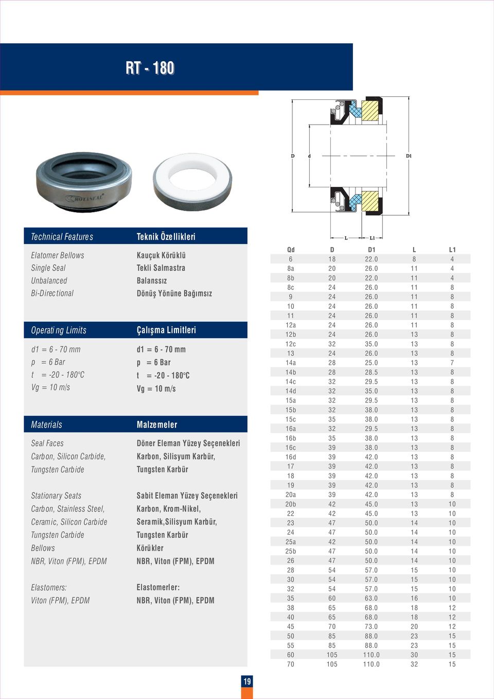 Yüzey Seçenekleri Karbon, Silisyum Karbür, Sabit Eleman Yüzey Seçenekleri Karbon, KromNikel, Seramik,Silisyum Karbür, Körükler NBR, Elastomerler: NBR, Qd 1 6 a b c 9 11 a b c a b c d a b c a b c d 17